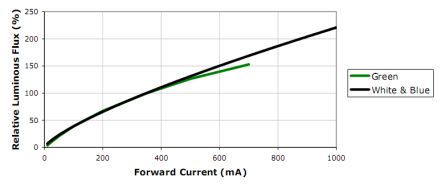 Grafico relativo al rapporto fra corrente di pilotaggio e flusso luminoso dei LED CREE XR-E