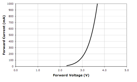 Grafico relativo al rapporto fra corrente di pilotaggio e voltaggio dei LED CREE XR-E