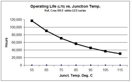 Grafico relativo al rapporto fra temperatura di giunzione e vita media dei LED CREE XR-E