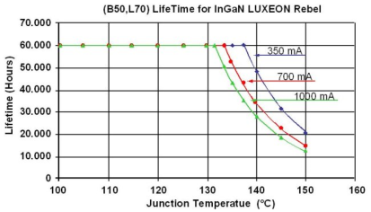 Grafico che mette in relazione la temperatura di giunzione e la vita media di una sorgente a LED Philips