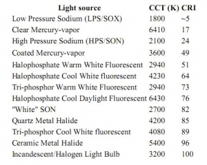 Valori di Temperatura di colore e Resa cromatica che caratterizzano varie lampade