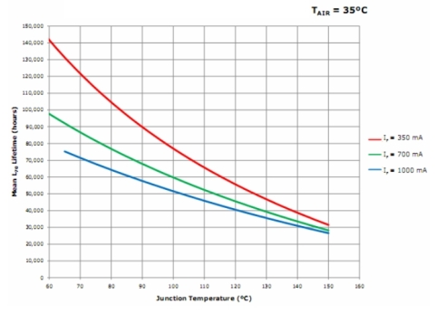 Grafico rapporto durata vita- temperatura giunzione 2