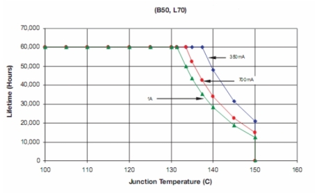 Grafico rapporto durata vita- temperatura giunzione 1