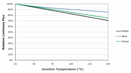 Grafico flusso luminoso - temperatura di giunzione